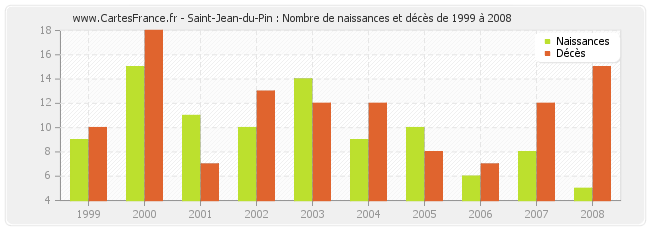 Saint-Jean-du-Pin : Nombre de naissances et décès de 1999 à 2008