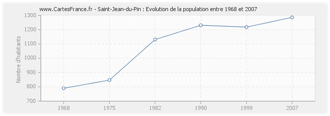 Population Saint-Jean-du-Pin