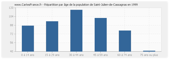 Répartition par âge de la population de Saint-Julien-de-Cassagnas en 1999