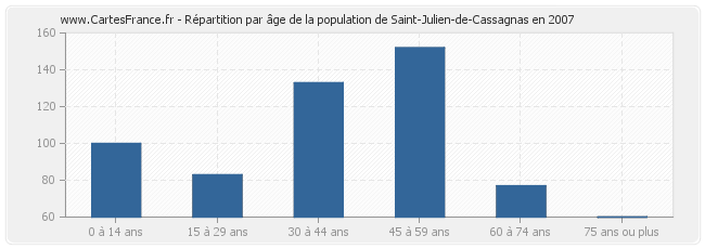 Répartition par âge de la population de Saint-Julien-de-Cassagnas en 2007