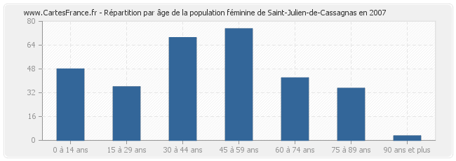 Répartition par âge de la population féminine de Saint-Julien-de-Cassagnas en 2007