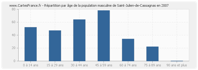 Répartition par âge de la population masculine de Saint-Julien-de-Cassagnas en 2007