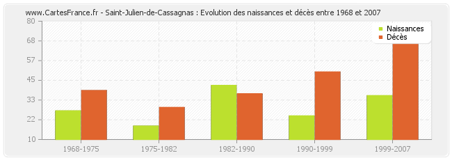 Saint-Julien-de-Cassagnas : Evolution des naissances et décès entre 1968 et 2007