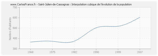 Saint-Julien-de-Cassagnas : Interpolation cubique de l'évolution de la population