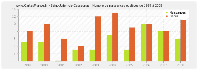 Saint-Julien-de-Cassagnas : Nombre de naissances et décès de 1999 à 2008
