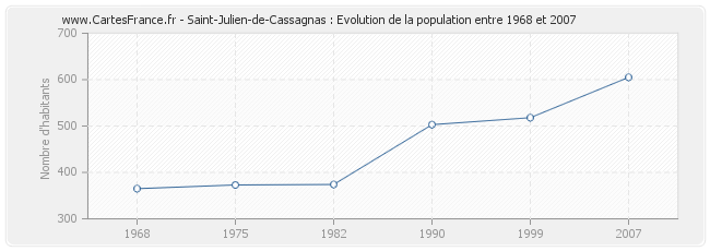 Population Saint-Julien-de-Cassagnas