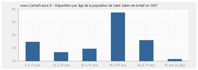 Répartition par âge de la population de Saint-Julien-de-la-Nef en 2007