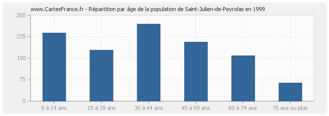 Répartition par âge de la population de Saint-Julien-de-Peyrolas en 1999