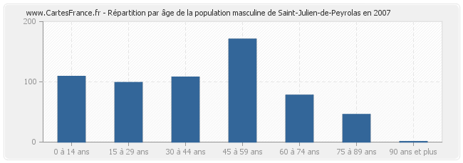 Répartition par âge de la population masculine de Saint-Julien-de-Peyrolas en 2007