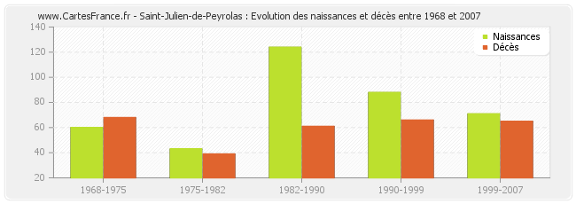 Saint-Julien-de-Peyrolas : Evolution des naissances et décès entre 1968 et 2007
