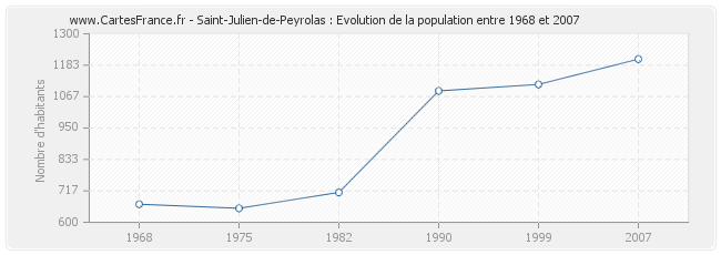 Population Saint-Julien-de-Peyrolas