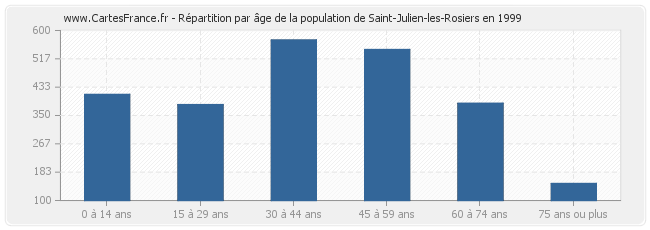 Répartition par âge de la population de Saint-Julien-les-Rosiers en 1999