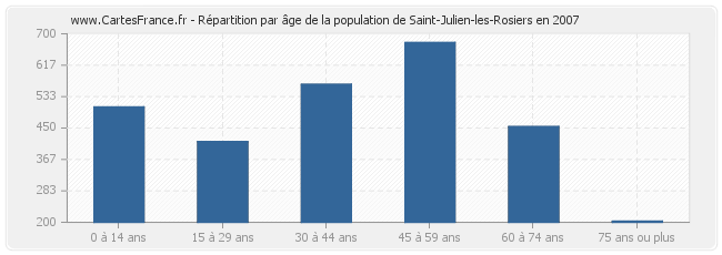 Répartition par âge de la population de Saint-Julien-les-Rosiers en 2007