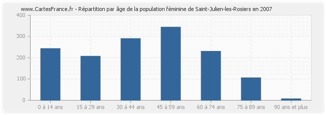 Répartition par âge de la population féminine de Saint-Julien-les-Rosiers en 2007