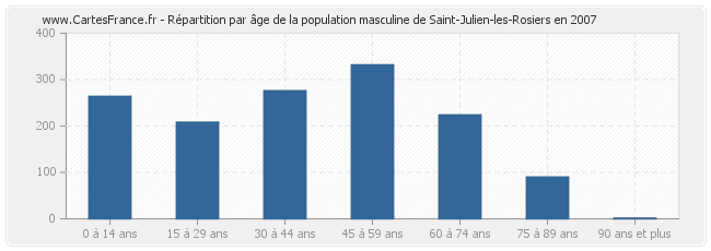 Répartition par âge de la population masculine de Saint-Julien-les-Rosiers en 2007