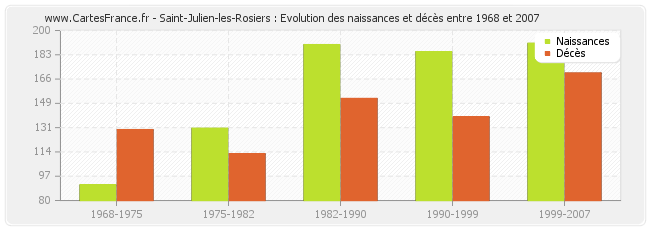 Saint-Julien-les-Rosiers : Evolution des naissances et décès entre 1968 et 2007