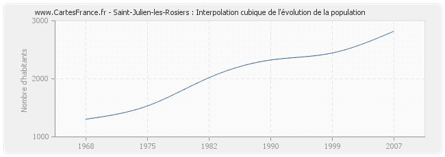 Saint-Julien-les-Rosiers : Interpolation cubique de l'évolution de la population