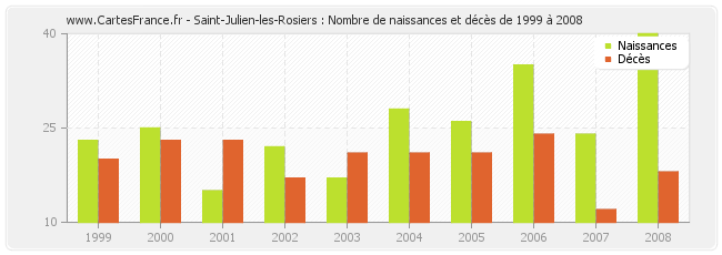 Saint-Julien-les-Rosiers : Nombre de naissances et décès de 1999 à 2008