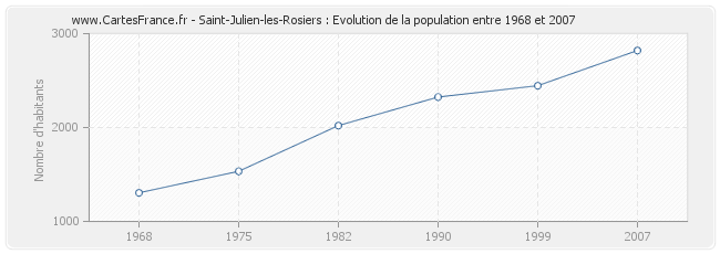 Population Saint-Julien-les-Rosiers