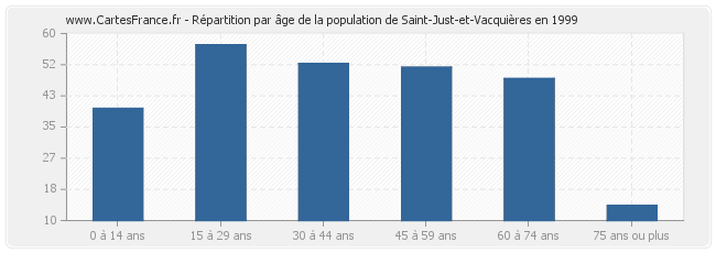 Répartition par âge de la population de Saint-Just-et-Vacquières en 1999