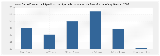 Répartition par âge de la population de Saint-Just-et-Vacquières en 2007