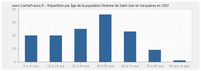 Répartition par âge de la population féminine de Saint-Just-et-Vacquières en 2007