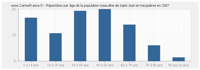 Répartition par âge de la population masculine de Saint-Just-et-Vacquières en 2007