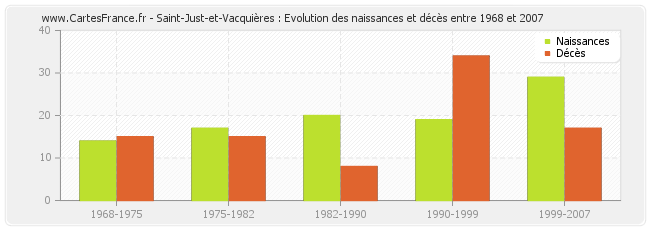 Saint-Just-et-Vacquières : Evolution des naissances et décès entre 1968 et 2007