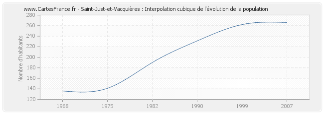 Saint-Just-et-Vacquières : Interpolation cubique de l'évolution de la population