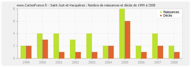 Saint-Just-et-Vacquières : Nombre de naissances et décès de 1999 à 2008