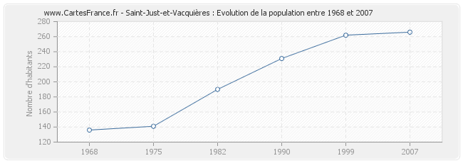 Population Saint-Just-et-Vacquières