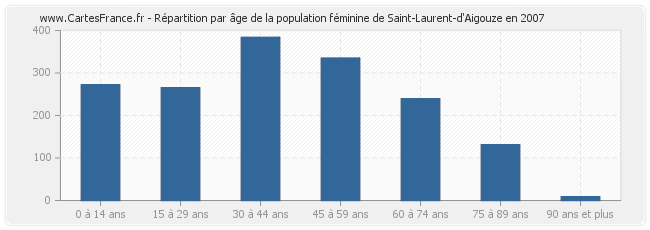 Répartition par âge de la population féminine de Saint-Laurent-d'Aigouze en 2007