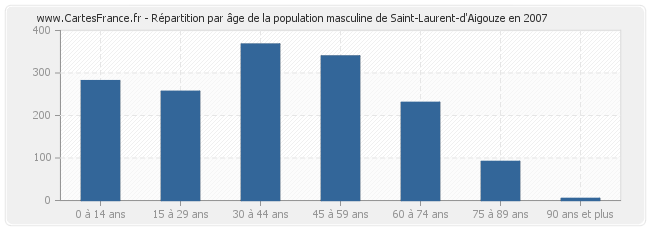 Répartition par âge de la population masculine de Saint-Laurent-d'Aigouze en 2007