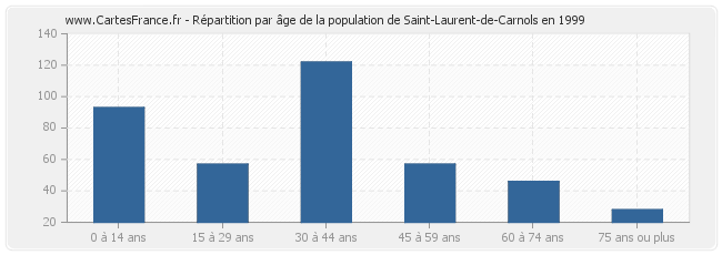 Répartition par âge de la population de Saint-Laurent-de-Carnols en 1999