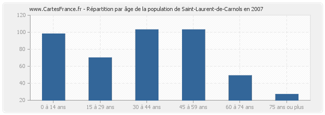 Répartition par âge de la population de Saint-Laurent-de-Carnols en 2007
