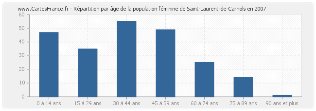 Répartition par âge de la population féminine de Saint-Laurent-de-Carnols en 2007