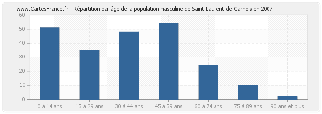 Répartition par âge de la population masculine de Saint-Laurent-de-Carnols en 2007