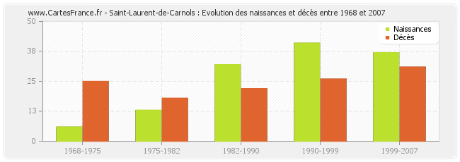 Saint-Laurent-de-Carnols : Evolution des naissances et décès entre 1968 et 2007