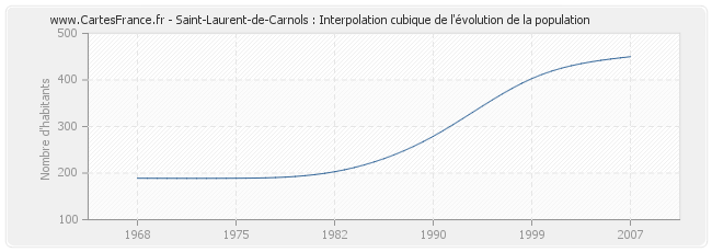 Saint-Laurent-de-Carnols : Interpolation cubique de l'évolution de la population