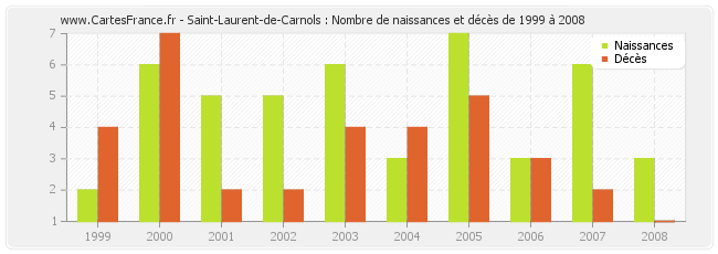 Saint-Laurent-de-Carnols : Nombre de naissances et décès de 1999 à 2008
