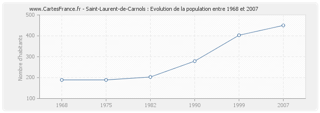 Population Saint-Laurent-de-Carnols