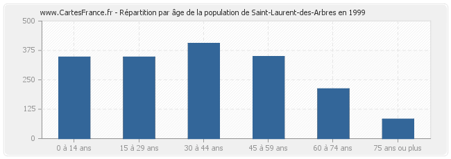 Répartition par âge de la population de Saint-Laurent-des-Arbres en 1999