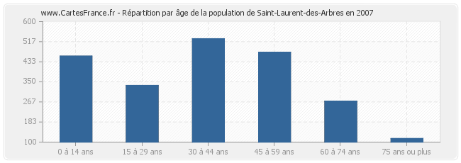 Répartition par âge de la population de Saint-Laurent-des-Arbres en 2007