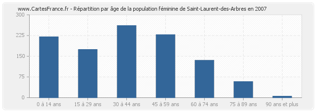 Répartition par âge de la population féminine de Saint-Laurent-des-Arbres en 2007