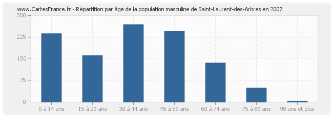Répartition par âge de la population masculine de Saint-Laurent-des-Arbres en 2007