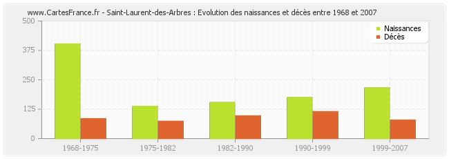 Saint-Laurent-des-Arbres : Evolution des naissances et décès entre 1968 et 2007