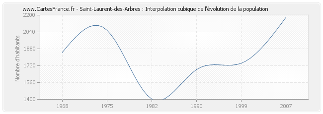 Saint-Laurent-des-Arbres : Interpolation cubique de l'évolution de la population