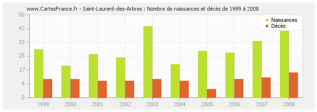Saint-Laurent-des-Arbres : Nombre de naissances et décès de 1999 à 2008