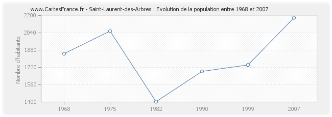 Population Saint-Laurent-des-Arbres
