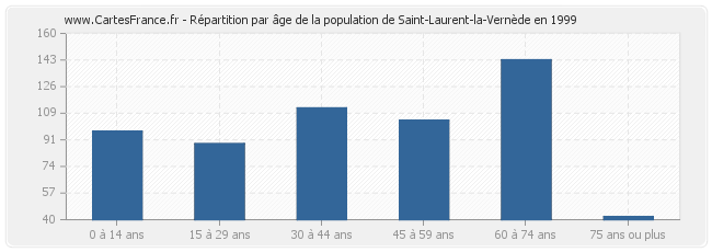 Répartition par âge de la population de Saint-Laurent-la-Vernède en 1999